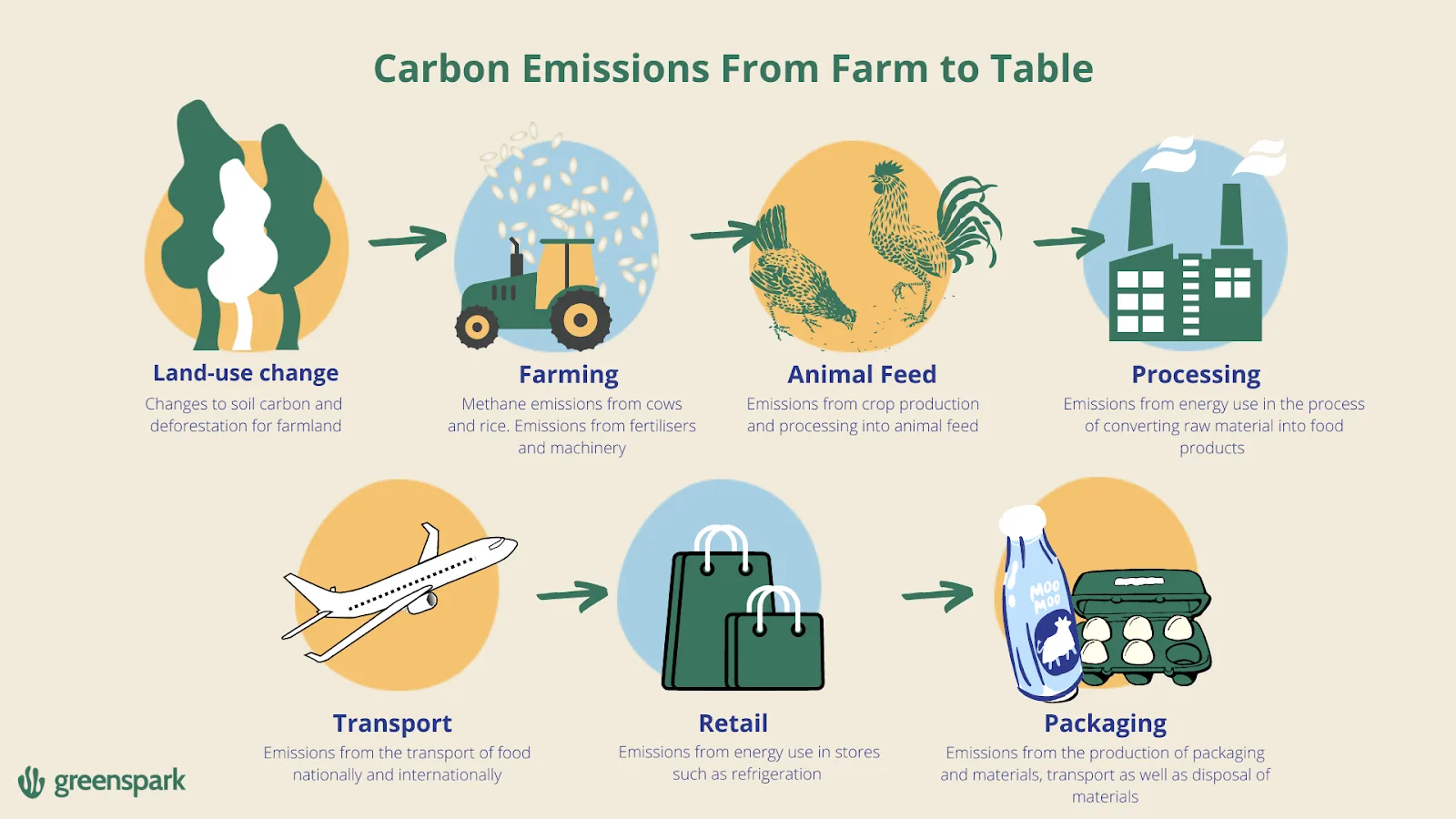 Carbon emissions from farm to table